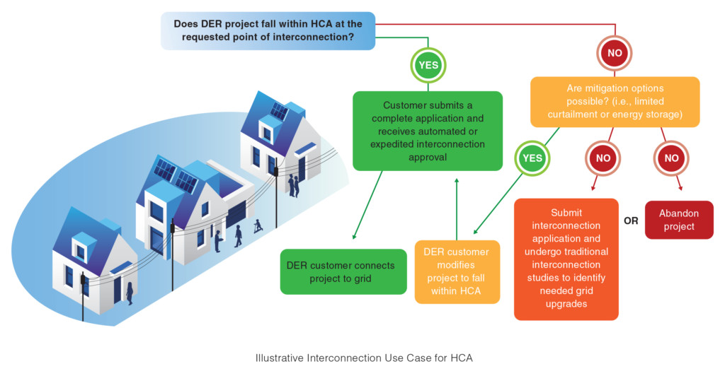 Interconnection Use Case for HCA