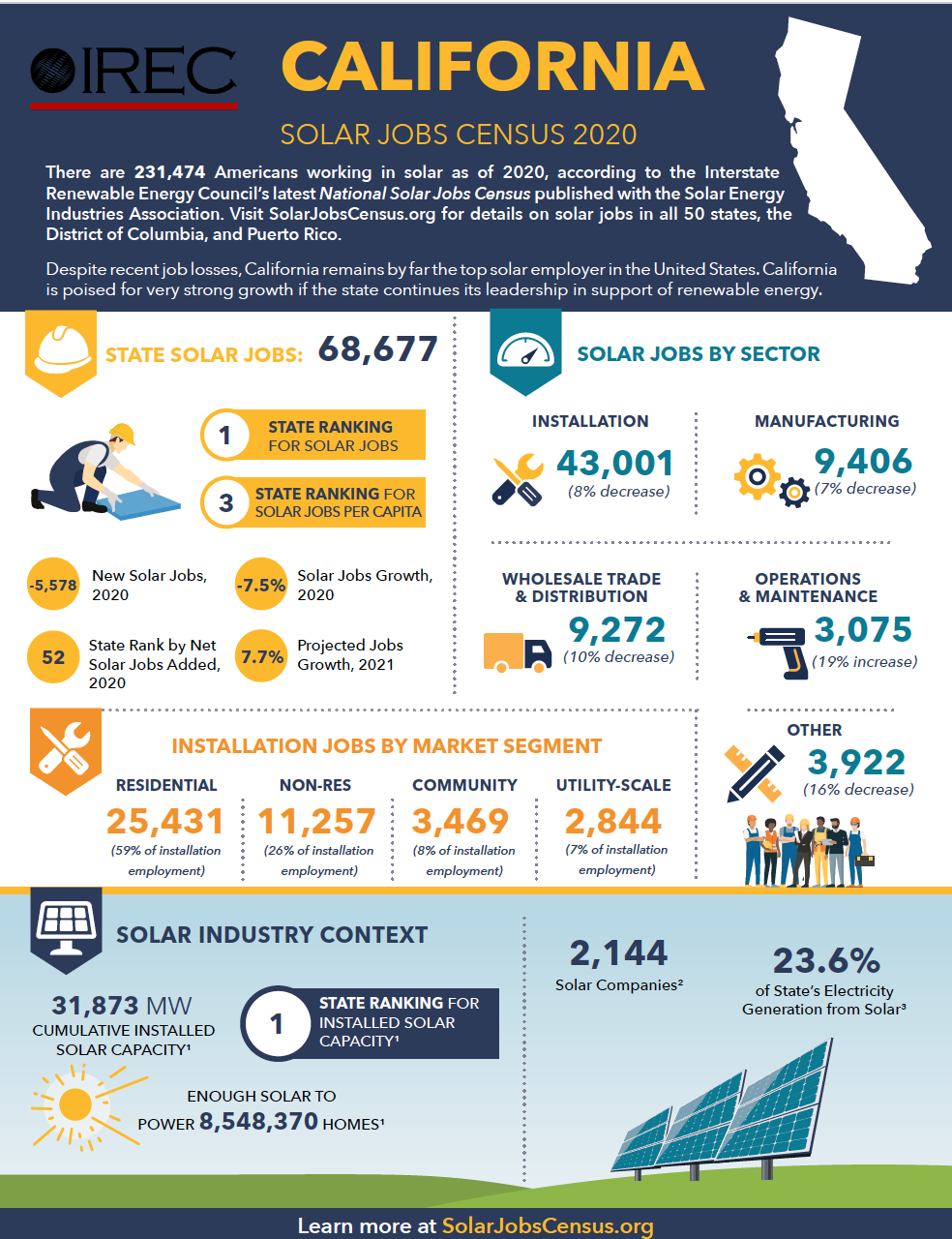 California Fact Sheet: Solar Jobs Census 2020