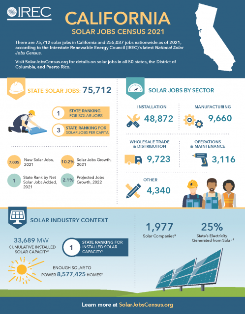 California Fact Sheet: Solar Jobs Census 2021