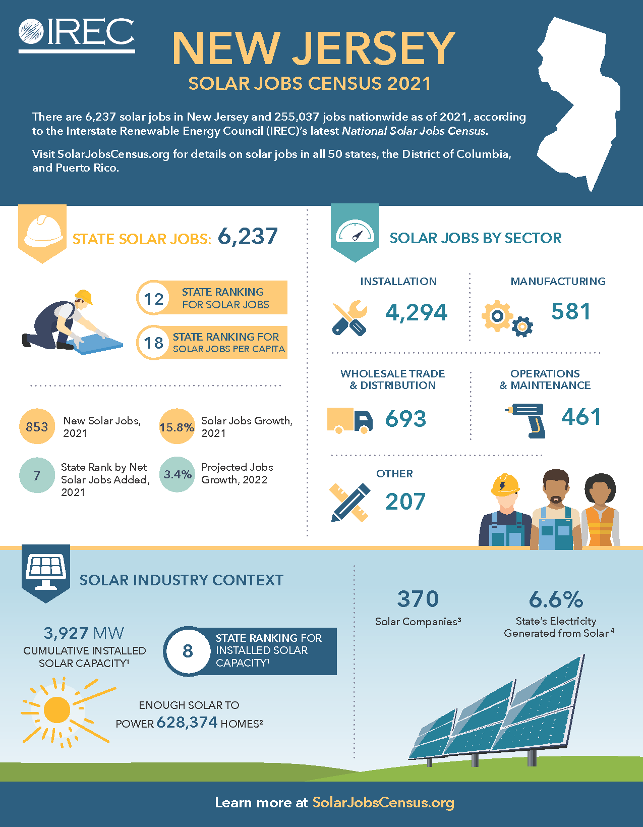 New Jersey Fact Sheet: Solar Jobs Census 2021