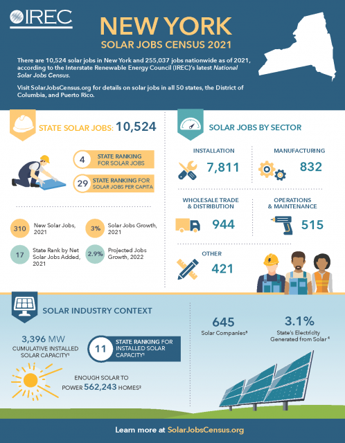 New York Fact Sheet: Solar Jobs Census 2021