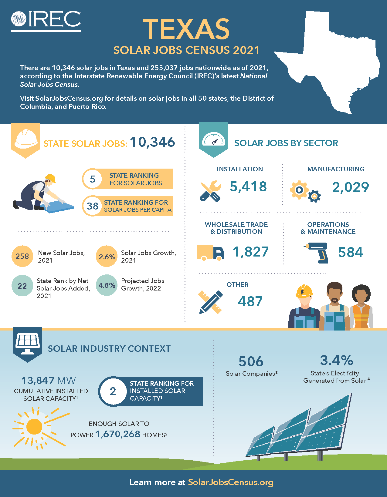 Texas Fact Sheet: Solar Jobs Census 2021